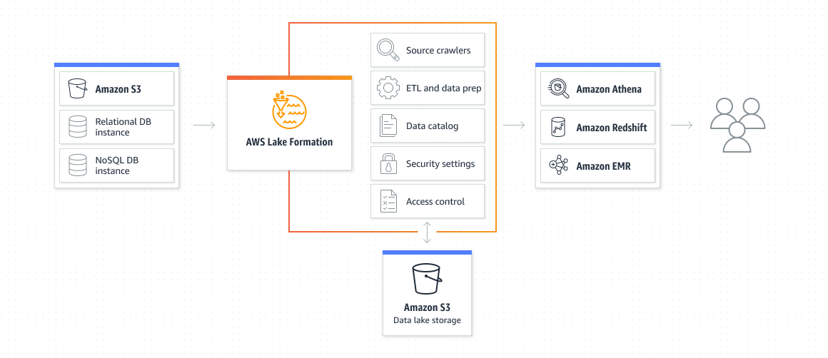 How To Transform Amazon S3 Into a Data Lake